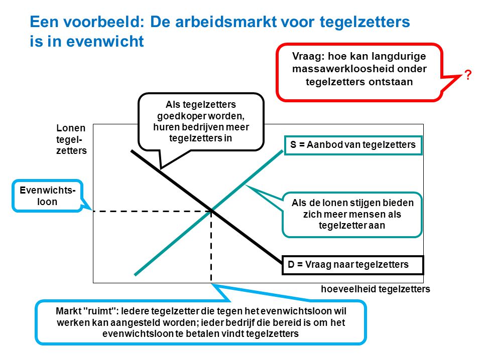 Vraag en aanbod is in evenwicht