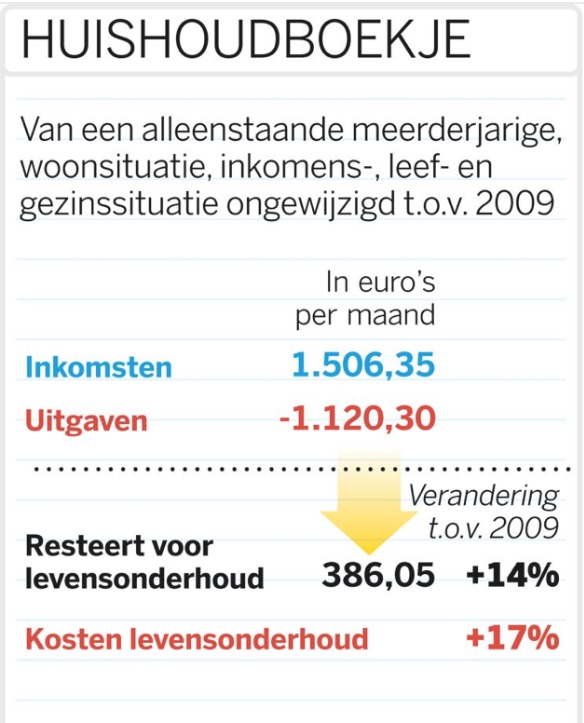 Kwetsbare groepen steeds verder in de knel