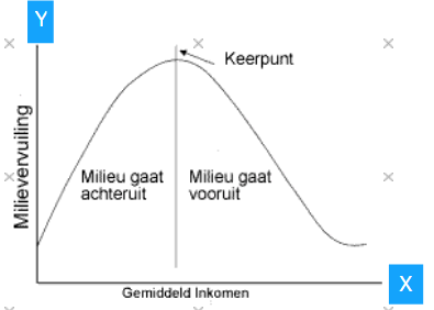 Kuznetzcurve die relatie legt tussen gemiddeld inkomen en verbetering milieu