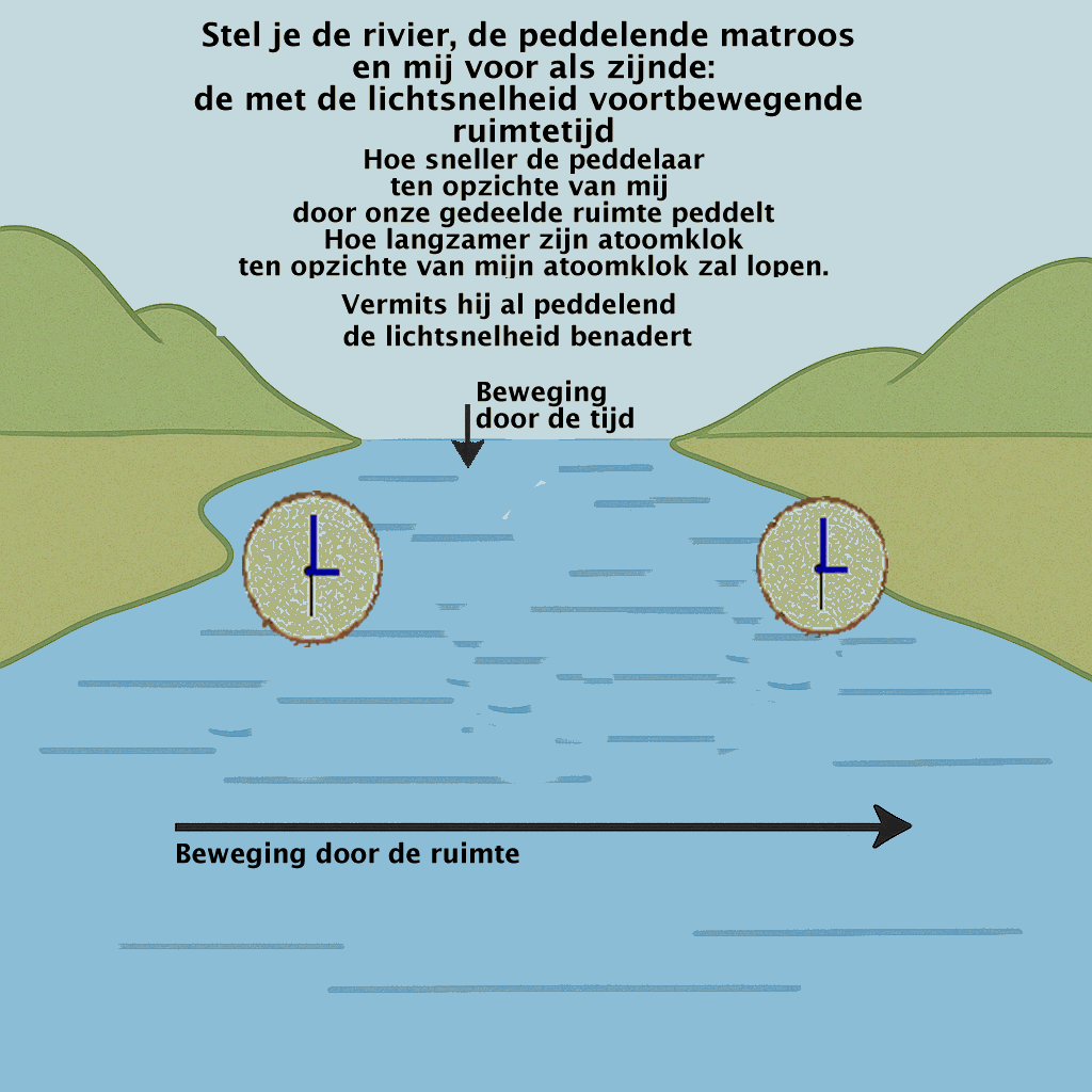 Nadat 15 seconden op de klok vande waarnemer verstreken zijn, is er slechts een fractie van een seconde op de klok van de peddelaar verstreken