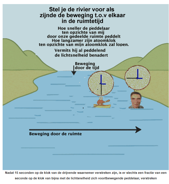 Nadat 15 seconden op de klok van de drijvende waarnemer verstreken zijn, is er slechts een fractie van een seconde op de klok van bijna met de lichtsnelheid zich voortbewegende peddelaar, verstreken